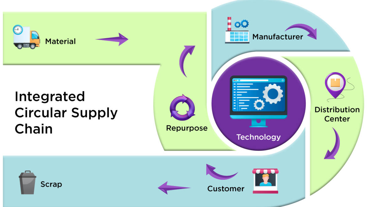 Integrated Circular Supply Chain Management