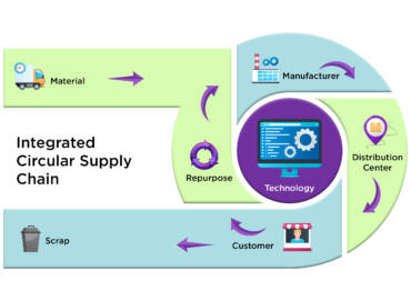 Integrated Circular Supply Chain Management