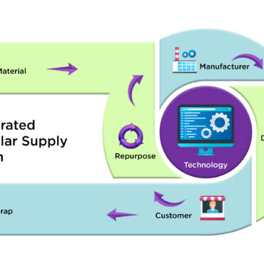 Integrated Circular Supply Chain Management